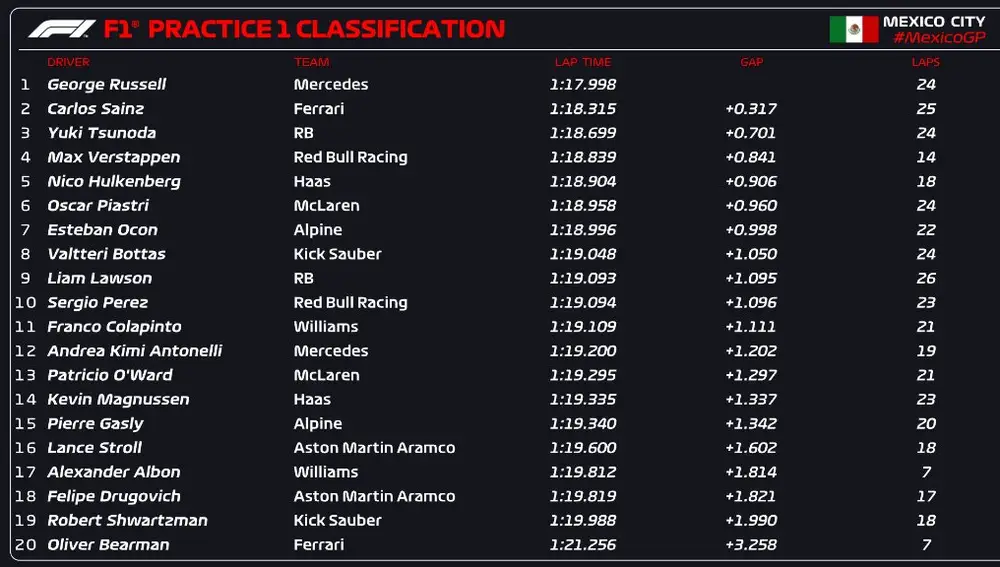 Clasificación FP1 - Gran Premio de México 2024 Clasificación FP1 - Gran Premio de México 2024