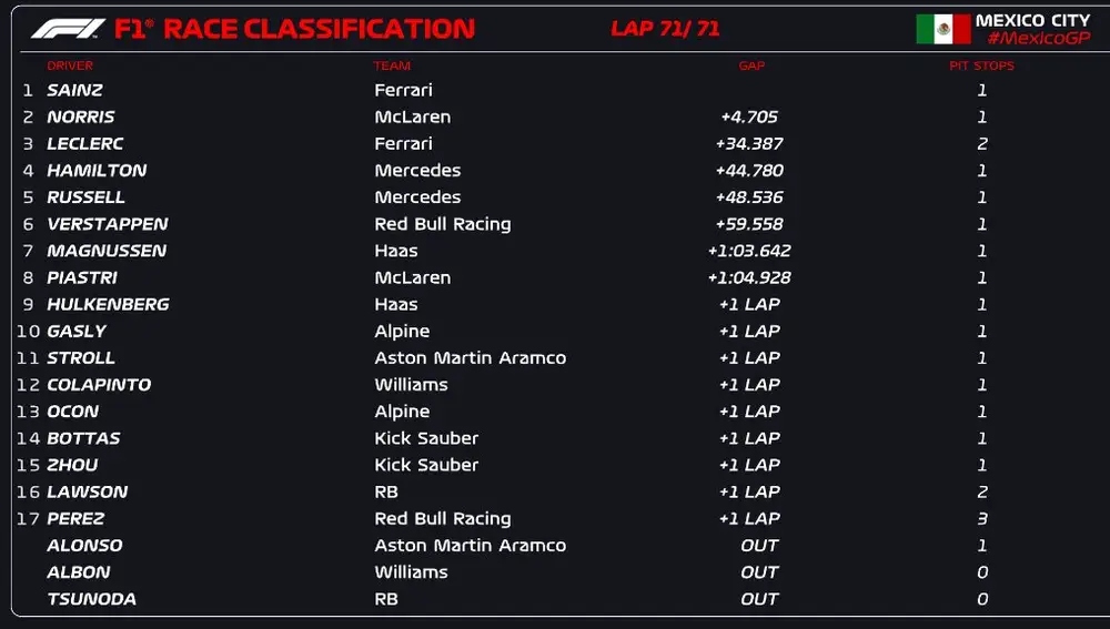 Clasificación final - GP de México 2024 Clasificación final - GP de México 2024