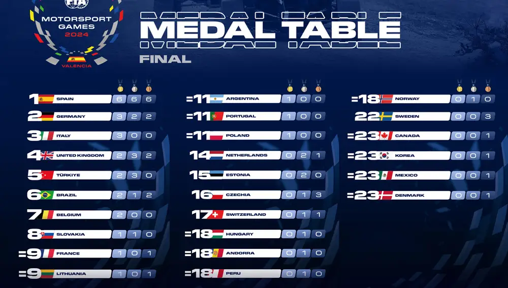 Medallero de los FIA Motorsport Games 2024 Medallero de los FIA Motorsport Games 2024
