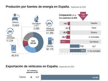 Cada vez se fabrican menos coches: su producción cae un 1'6%