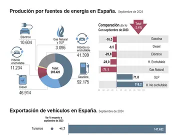 Cada vez se fabrican menos coches: su producción cae un 1'6% Cada vez se fabrican menos coches: su producción cae un 1'6%