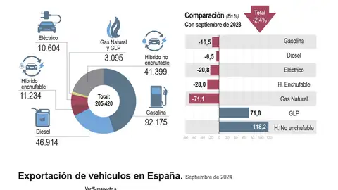 Cada vez se fabrican menos coches: su producción cae un 1'6% Cada vez se fabrican menos coches: su producción cae un 1'6%