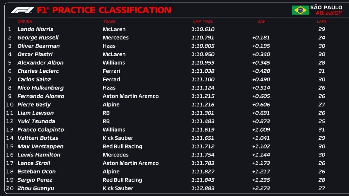 Resultados de los FP1 del GP de Brasil 2024. Resultados de los FP1 del GP de Brasil 2024.