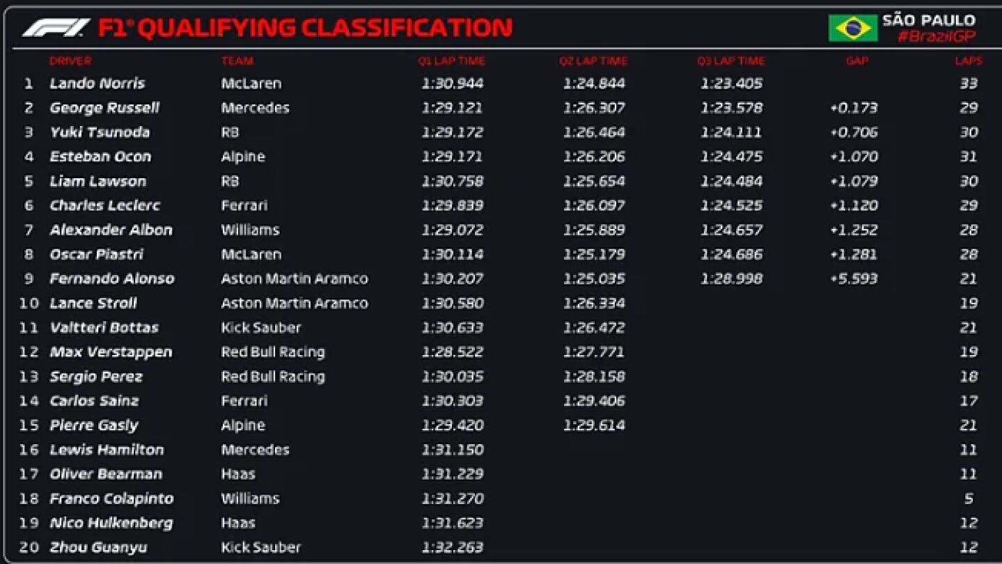 Resultados de la clasificación del GP de Brasil 2024. 