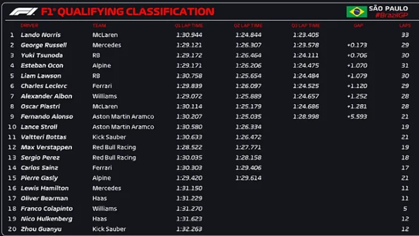 Resultados de la clasificación del GP de Brasil 2024. Resultados de la clasificación del GP de Brasil 2024.