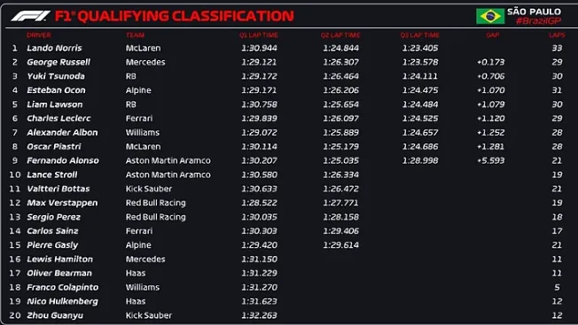 Resultados de la clasificación del GP de Brasil 2024. 