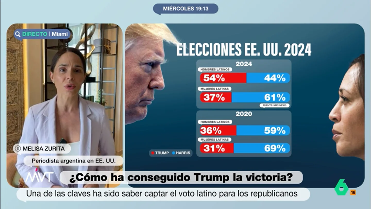 Melisa Zurita explica los motivos de la comunidad latina para votar a Donald Trump: "Se han basado en lo económico y en la inmigración" Melisa Zurita explica los motivos de la comunidad latina para votar a Donald Trump: "Se han basado en lo económico y en la inmigración"