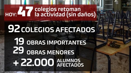 Sigue la reapertura de colegios en varias zonas afectadas por la DANA Sigue la reapertura de colegios en varias zonas afectadas por la DANA