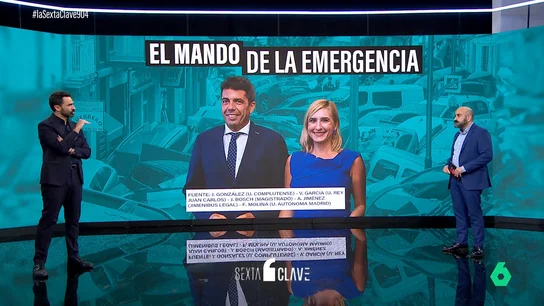 ¿Quién tiene el 'mando' del CECOPI? En el nivel 2 de alerta, Salomé Pradas; en el nivel 3, Carlos Mazón ¿Quién tiene el 'mando' del CECOPI? En el nivel 2 de alerta, Salomé Pradas; en el nivel 3, Carlos Mazón