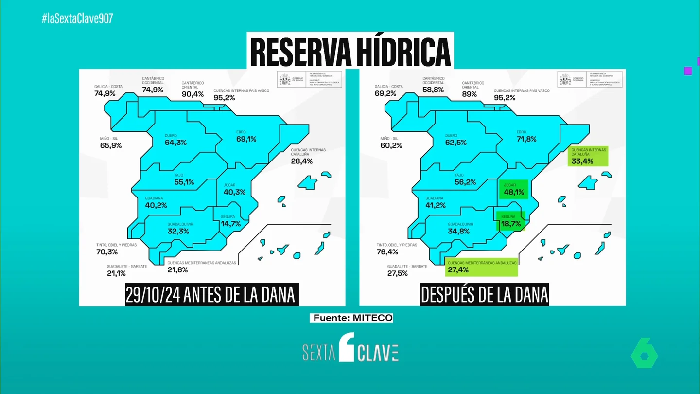 El aumento de la reserva hídrica en España no frena la crisis de la sequía El aumento de la reserva hídrica en España no frena la crisis de la sequía