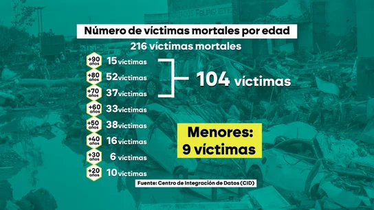 Más de la mitad de las 216 víctimas mortales por la DANA en Valencia tenían más de 70 años Más de la mitad de las 216 víctimas mortales por la DANA en Valencia tenían más de 70 años