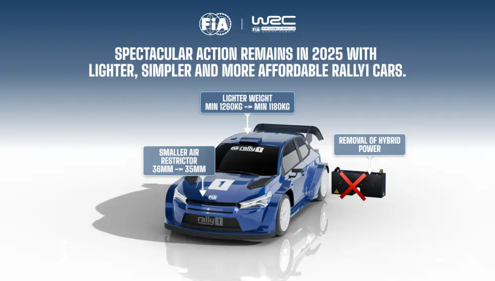 Nuevas características de los Rally1 para 2025 Nuevas características de los Rally1 para 2025