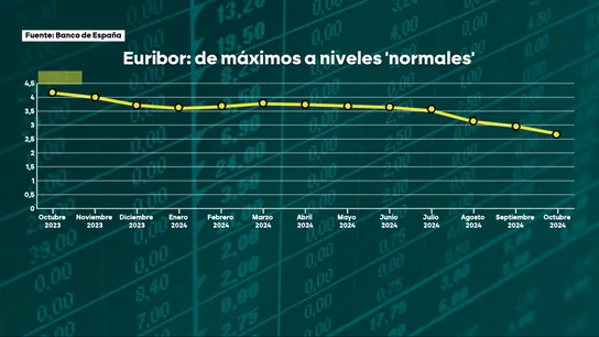 Gráfico de la evolución del Euríbor Gráfico de la evolución del Euríbor