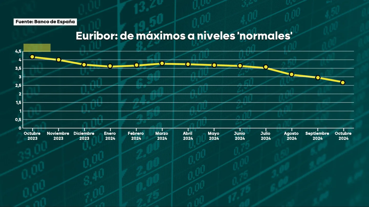 Gráfico de la evolución del Euríbor Gráfico de la evolución del Euríbor