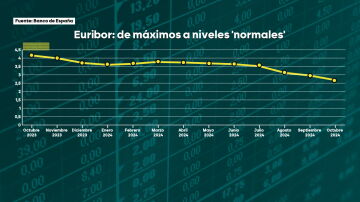 Gráfico de la evolución del Euríbor