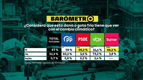 Barómetro laSexta sobre la DANA y el cambio climático Barómetro laSexta sobre la DANA y el cambio climático