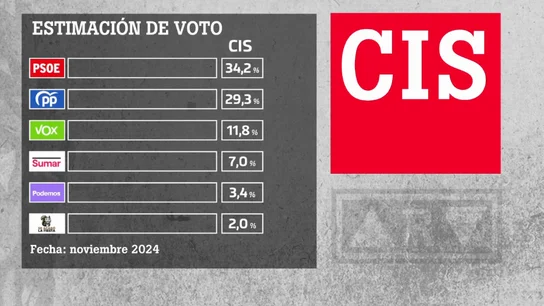 Datos del Barómetro del CIS de noviembre. Datos del Barómetro del CIS de noviembre.