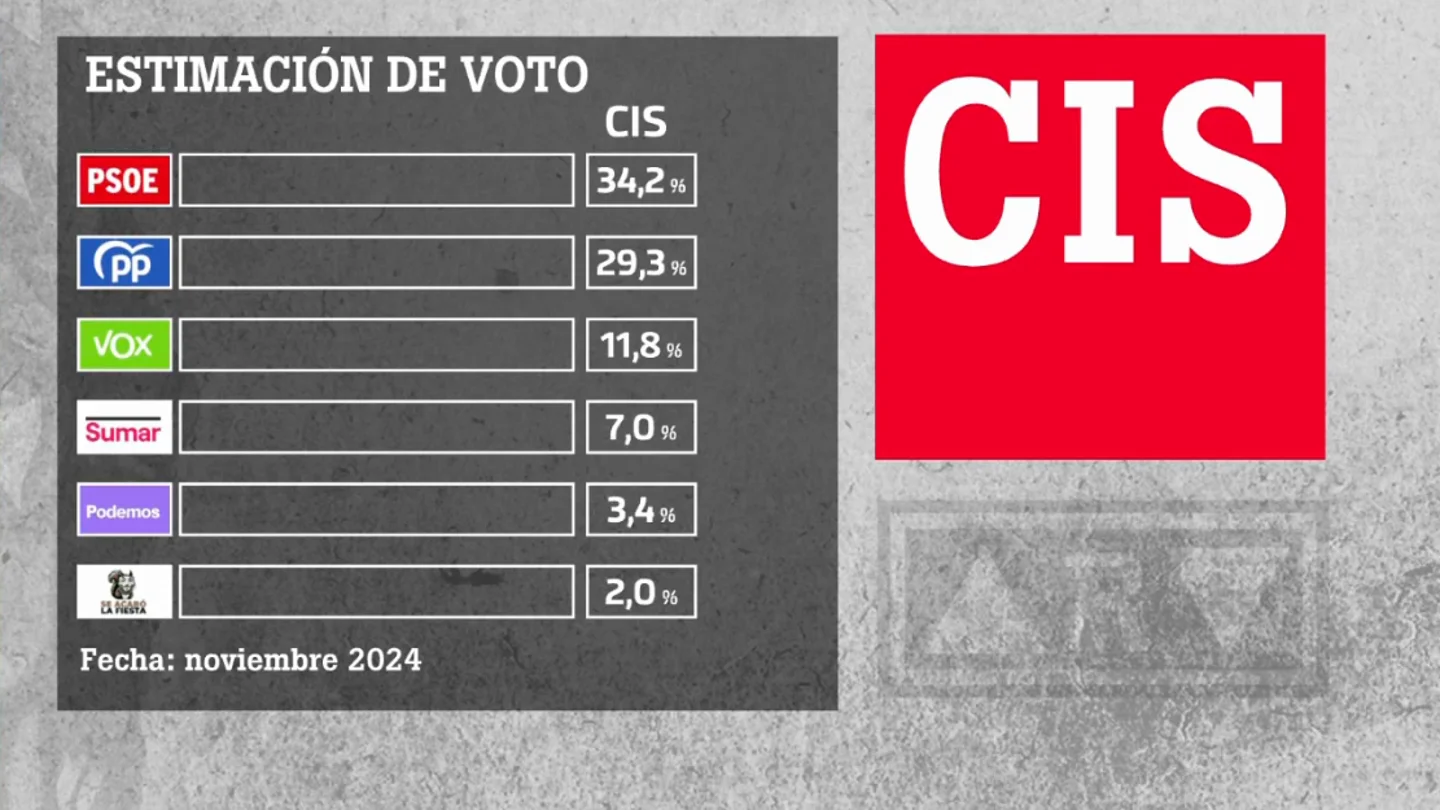 Datos del Barómetro del CIS de noviembre. Datos del Barómetro del CIS de noviembre.