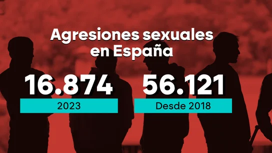 España registra más de 16.000 agresiones sexuales solo en 2023 y hasta 56.000 desde 2018 España registra más de 16.000 agresiones sexuales solo en 2023 y hasta 56.000 desde 2018
