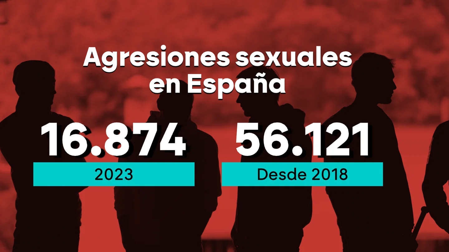 España registra más de 16.000 agresiones sexuales solo en 2023 y hasta 56.000 desde 2018 España registra más de 16.000 agresiones sexuales solo en 2023 y hasta 56.000 desde 2018