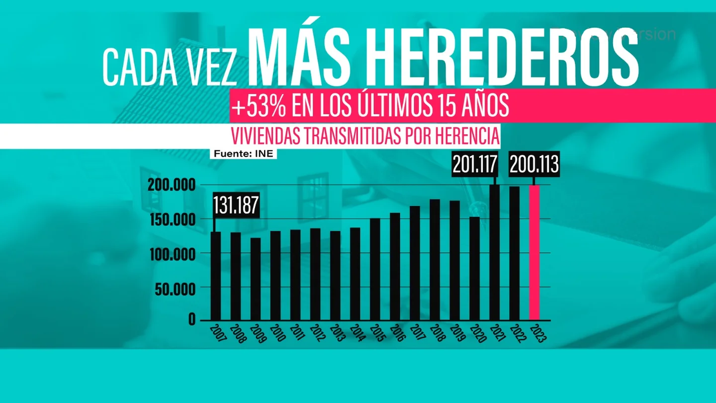 Cada vez hay más herederos, un 53% más en los últimos 15 años Cada vez hay más herederos, un 53% más en los últimos 15 años