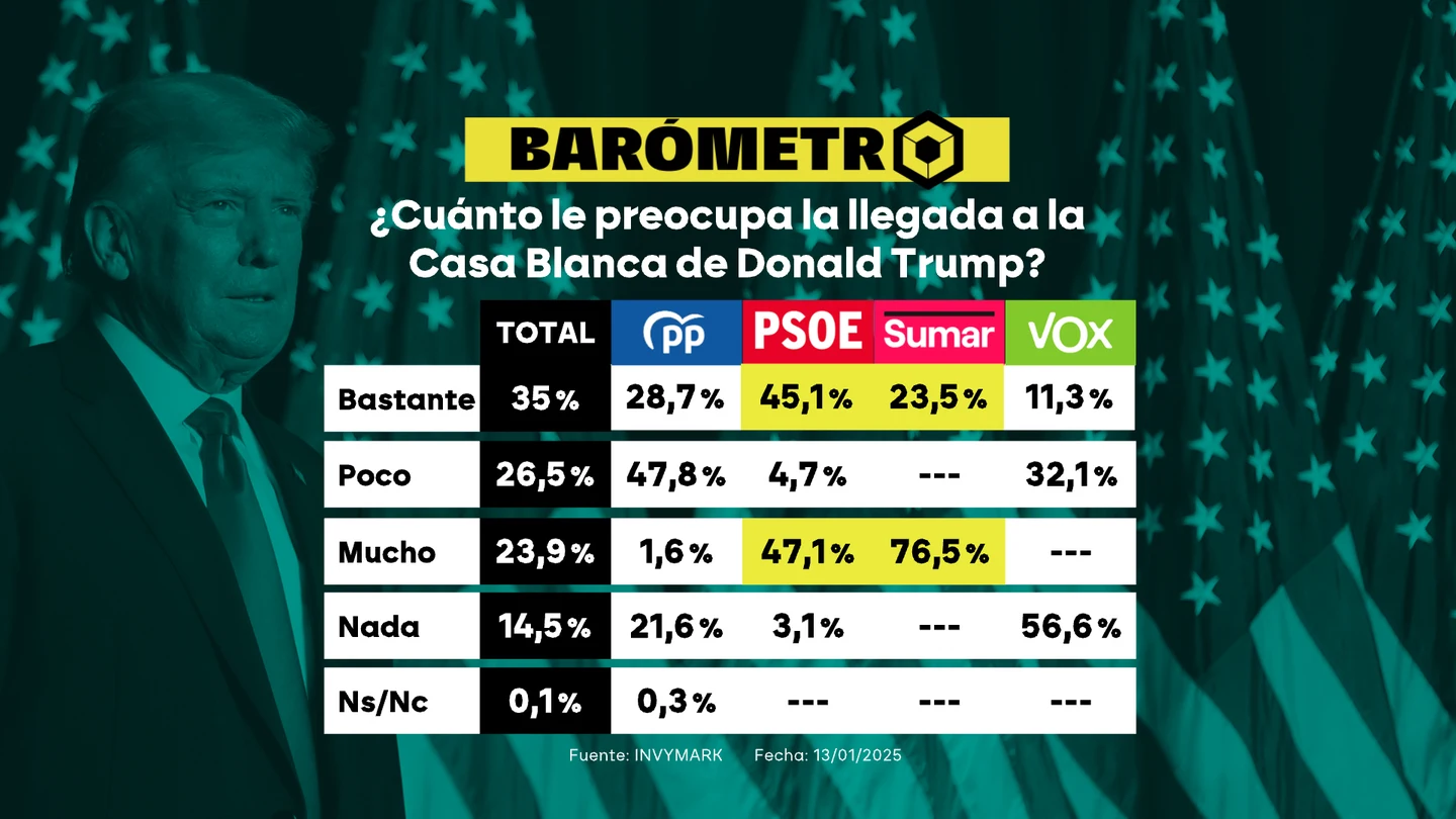 Casi un 60% de los españoles muestra preocupación por la llegada de Trump a la Casa Blanca Casi un 60% de los españoles muestra preocupación por la llegada de Trump a la Casa Blanca
