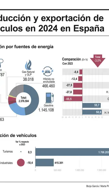 Bajada de producción en 2024 Bajada de producción en 2024