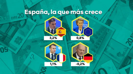España es el país que más crece de la UE España es el país que más crece de la UE