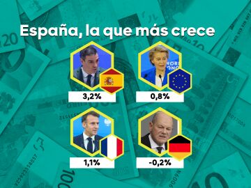 España es el país que más crece de la UE 