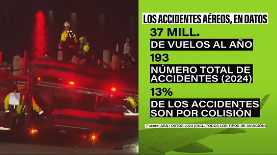La probabilidad de fallecer víctima de un accidente aéreo es de una entre 20 millones La probabilidad de fallecer víctima de un accidente aéreo es de una entre 20 millones