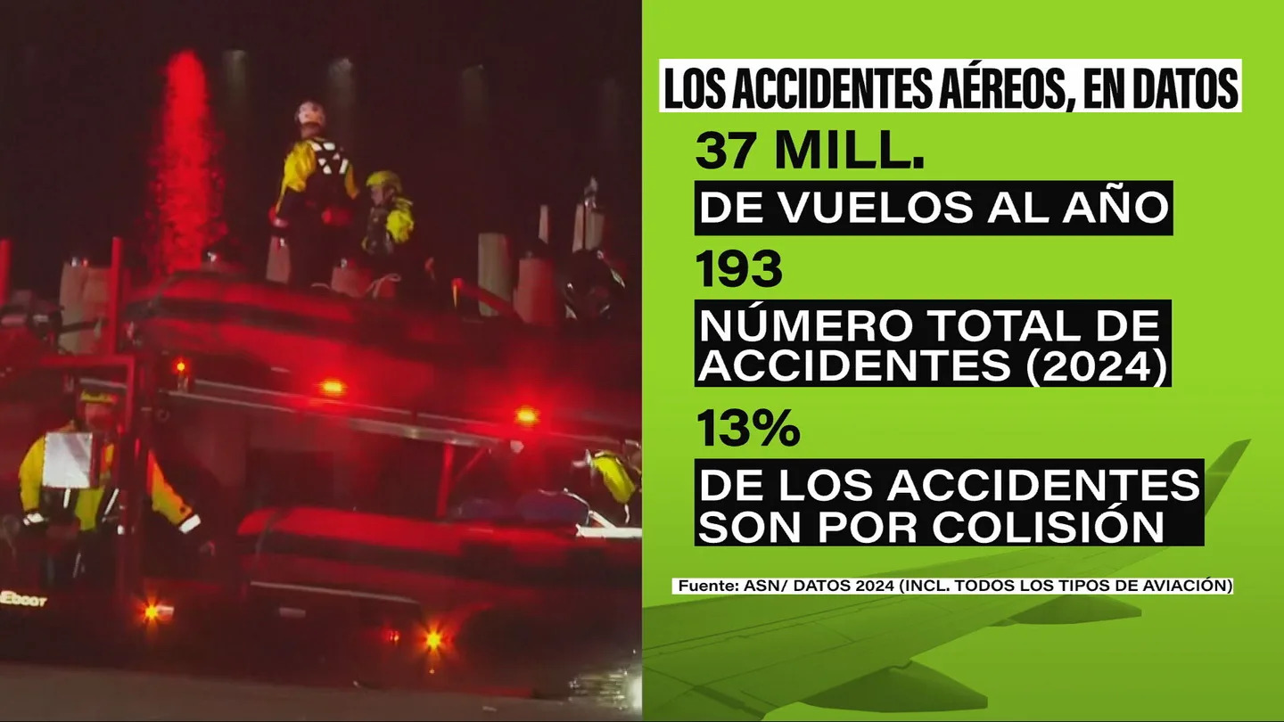 La probabilidad de fallecer víctima de un accidente aéreo es de una entre 20 millones La probabilidad de fallecer víctima de un accidente aéreo es de una entre 20 millones