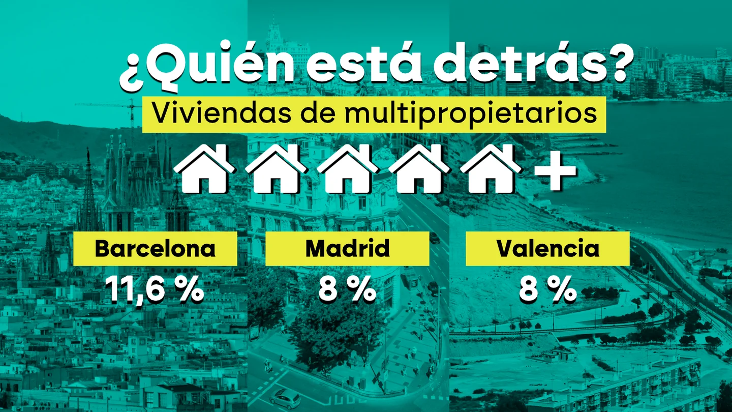 Un mercado de multipropietarios: un 44% de las compras de vivienda en España las hacen dueños de ocho o más casas Un mercado de multipropietarios: un 44% de las compras de vivienda en España las hacen dueños de ocho o más casas