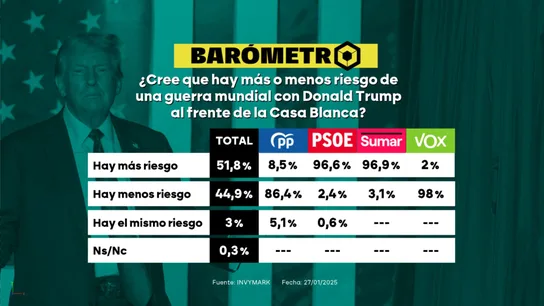 Barómetro sobre Donald Trump Barómetro sobre Donald Trump