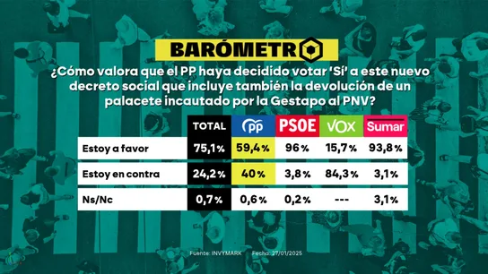 Barómetro sobre la devolución del palacete del PNV Barómetro sobre la devolución del palacete del PNV