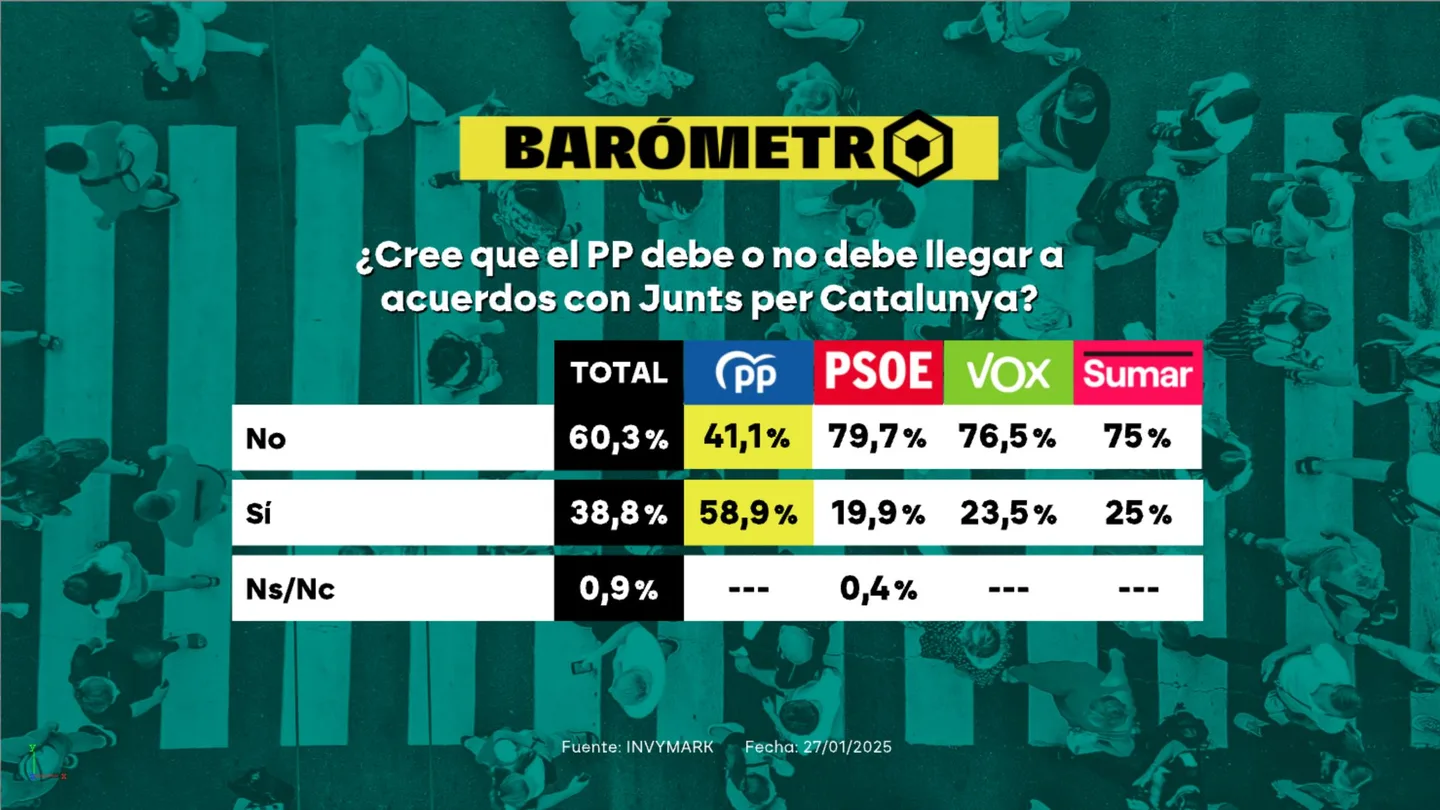 Barómetro de laSexta Barómetro de laSexta