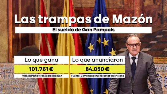Mazón vuelve a lanzar otra mentira: Gan Pampols ganará como vicepresidente 17.710 euros más de lo que nos aseguró Mazón vuelve a lanzar otra mentira: Gan Pampols ganará como vicepresidente 17.710 euros más de lo que nos aseguró