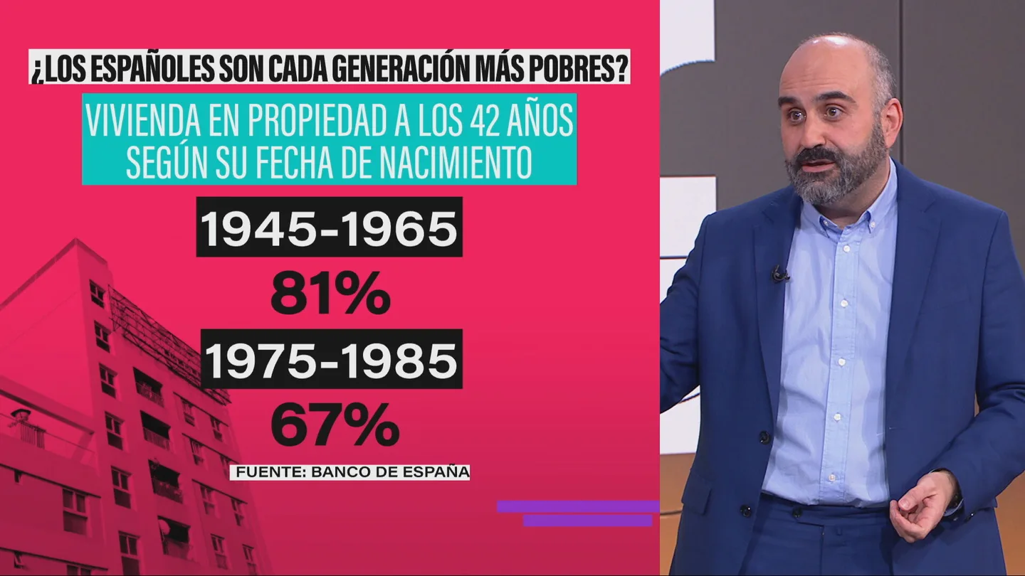 Menos ricos, menos propiedades y menos ahorros: la dura realidad económica que separa la vida de hace 20 años en España Menos ricos, menos propiedades y menos ahorros: la dura realidad económica que separa la vida de hace 20 años en España