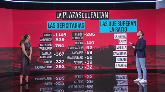 Las plazas que faltan para la acogida de menores migrantes: se necesitan 4.437 más para llegar a un reparto equitativo Las plazas que faltan para la acogida de menores migrantes: se necesitan 4.437 más para llegar a un reparto equitativo