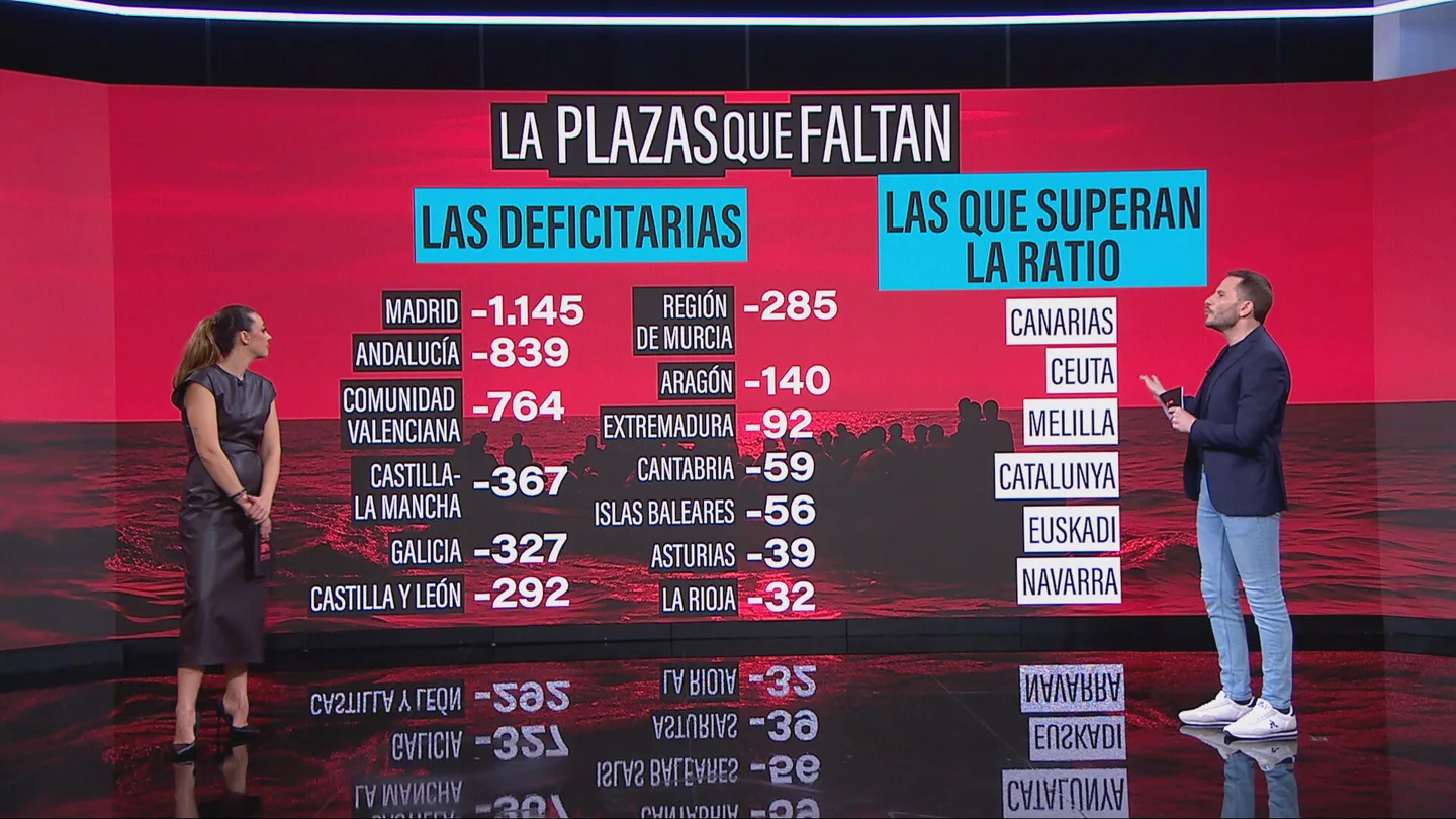 Las plazas que faltan para la acogida de menores migrantes: se necesitan 4.437 más para llegar a un reparto equitativo Las plazas que faltan para la acogida de menores migrantes: se necesitan 4.437 más para llegar a un reparto equitativo