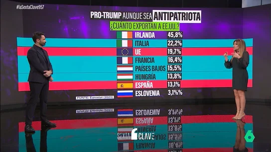 Más de 500.000 millones de euros en peligro: el demoledor efecto de los aranceles de Trump a Europa Más de 500.000 millones de euros en peligro: el demoledor efecto de los aranceles de Trump a Europa