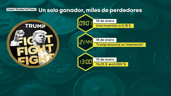Un inversor sabía del lanzamiento de la 'TrumpCoin' 12 horas antes: apostó un millón y ganó casi 110 Un inversor sabía del lanzamiento de la 'TrumpCoin' 12 horas antes: apostó un millón y ganó casi 110
