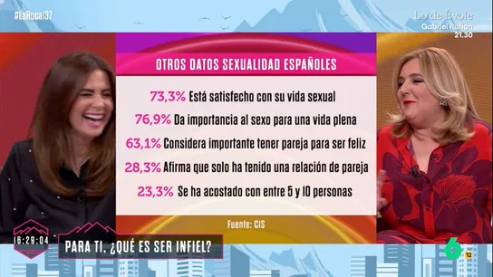 Pilar Vidal, a Nuria Roca tras descubrir los datos de una encuesta sobre sexo del CIS: "¿5 a 10 personas? Para nosotras es poco" Pilar Vidal, a Nuria Roca tras descubrir los datos de una encuesta sobre sexo del CIS: "¿5 a 10 personas? Para nosotras es poco"