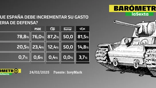 Barómetro laSexta Barómetro laSexta