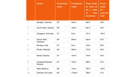 Destinos para escapar del frío en marzo Destinos para escapar del frío en marzo