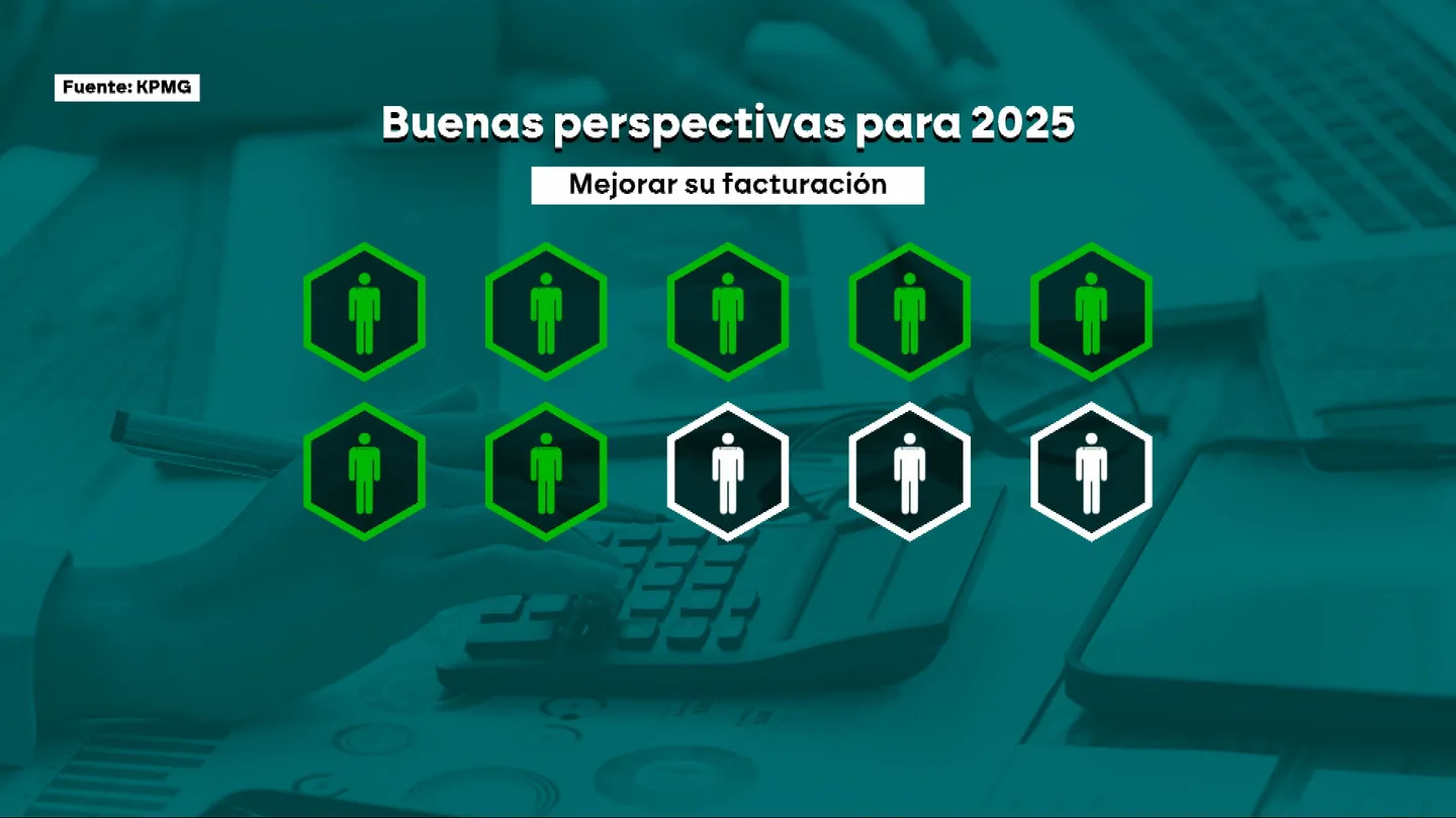 Siete de cada diez empresarios prevén aumentar sus ventas en 2025 Siete de cada diez empresarios prevén aumentar sus ventas en 2025