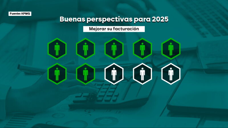 Siete de cada diez empresarios prevén aumentar sus ventas en 2025