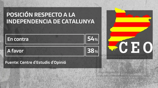 Posición de los catalanes respecto a la independencia de Cataluña Posición de los catalanes respecto a la independencia de Cataluña