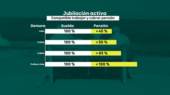 En qué caso podrá cobrarse el 100% de la pensión en la jubilación activa. Datos de la jubilación activa para compatibilizar sueldo y pensión en España.