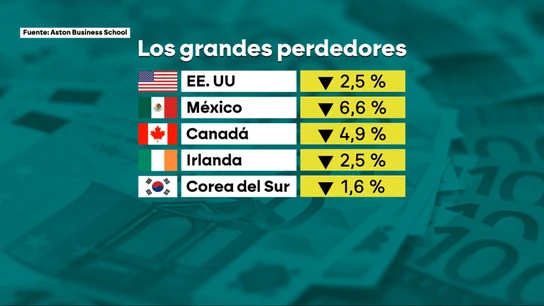 Los grandes perdedores de los aranceles de Trump Los grandes perdedores de los aranceles de Trump