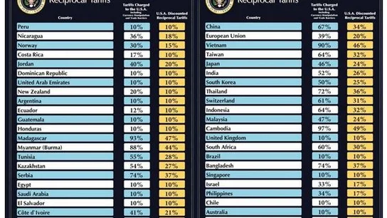 El muro arancelario de Trump: consulta la tabla completa con todos los aranceles anunciados El muro arancelario de Trump: consulta la tabla completa con todos los aranceles anunciados